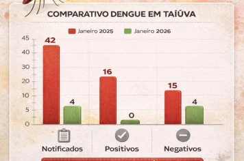 Taiúva registra queda expressiva nos casos de dengue em janeiro de 2026