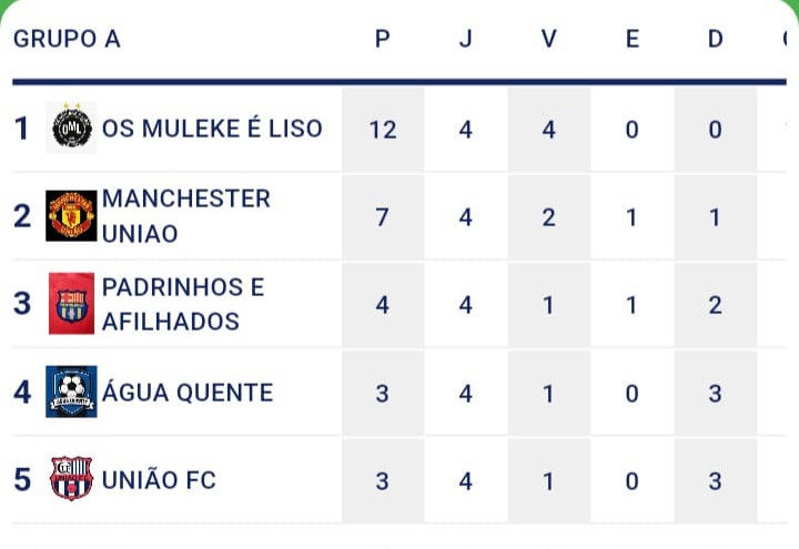 5ª rodada do Campeonato Municipal de Taiúva movimenta o fim de semana