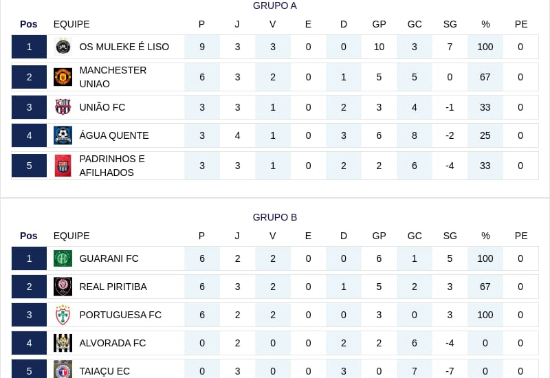 Campeonato Municipal de Futebol 2025 tem rodada emocionante e confirma jogos para o próximo domingo
