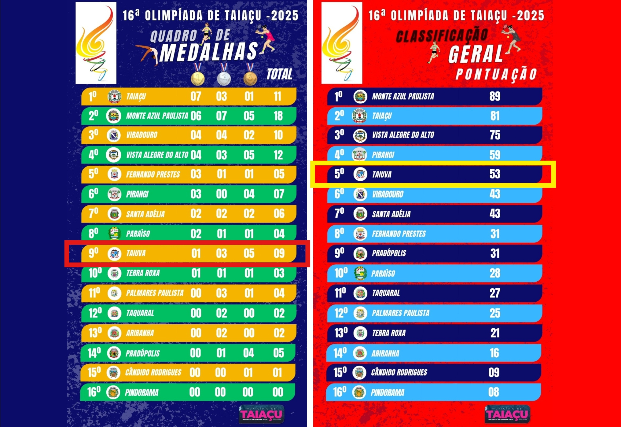 Taiúva se destaca na 16ª Olimpíada Regional de Taiaçu!