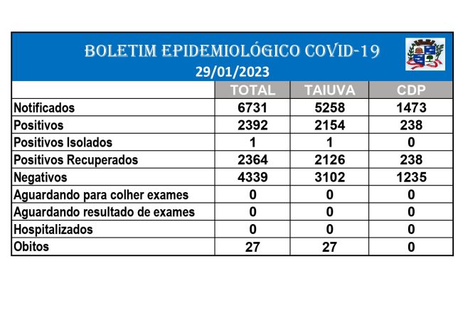 Boletim Diário - COVID-19